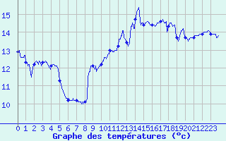Courbe de tempratures pour Capbreton (40)