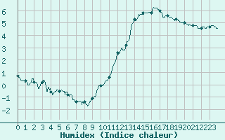 Courbe de l'humidex pour Bouelles (76)