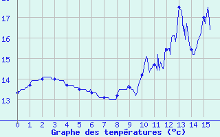 Courbe de tempratures pour Auberive (52)