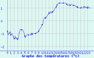 Courbe de tempratures pour Dole-Tavaux (39)