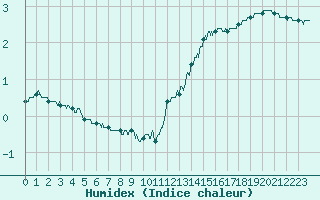 Courbe de l'humidex pour Rennes (35)