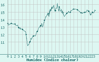 Courbe de l'humidex pour Nantes (44)