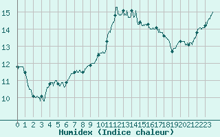 Courbe de l'humidex pour Nantes (44)