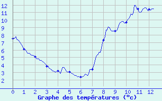 Courbe de tempratures pour Chomelix (43)