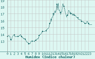 Courbe de l'humidex pour Alistro (2B)