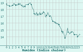 Courbe de l'humidex pour Cap Pertusato (2A)