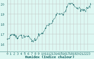 Courbe de l'humidex pour Mont-de-Marsan (40)
