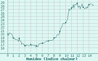 Courbe de l'humidex pour Aurillac (15)