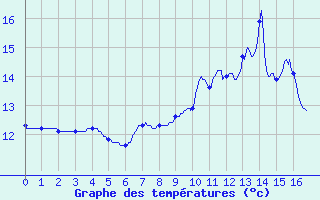 Courbe de tempratures pour Tanques (61)