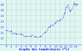 Courbe de tempratures pour Bassurels (48)