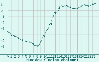 Courbe de l'humidex pour Villacoublay (78)