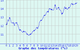 Courbe de tempratures pour Nantiat (87)