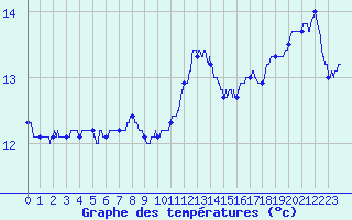 Courbe de tempratures pour Brest (29)