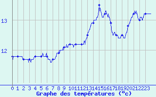 Courbe de tempratures pour Dinard (35)