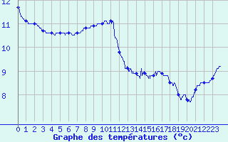 Courbe de tempratures pour Ploumanac
