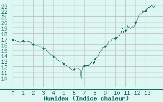 Courbe de l'humidex pour Pouzauges (85)