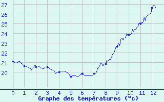 Courbe de tempratures pour Le Luc - Cannet des Maures (83)