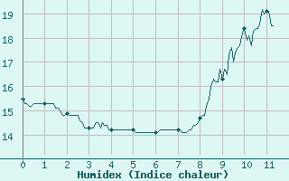 Courbe de l'humidex pour Jou-ls-Tours (37)