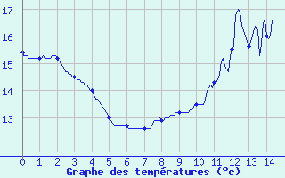 Courbe de tempratures pour Ferrieres (45)