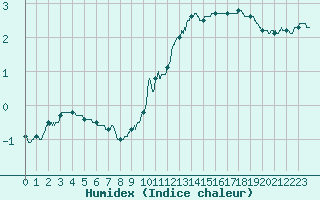 Courbe de l'humidex pour Chambry / Aix-Les-Bains (73)