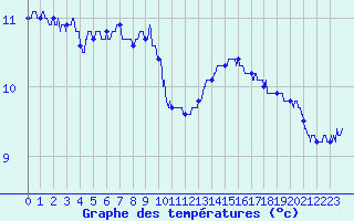 Courbe de tempratures pour Cap Gris-Nez (62)