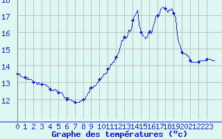 Courbe de tempratures pour Gourdon (46)