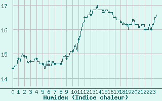 Courbe de l'humidex pour Quimper (29)
