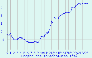 Courbe de tempratures pour Belfort-Dorans (90)