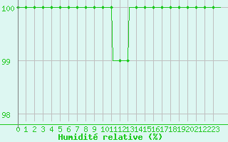 Courbe de l'humidit relative pour Deidenberg (Be)