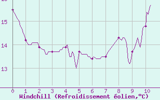 Courbe du refroidissement olien pour Le Bourget (93)
