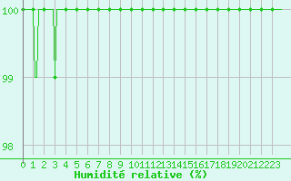 Courbe de l'humidit relative pour Chatelus-Malvaleix (23)