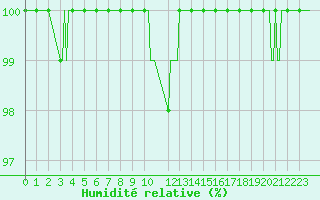 Courbe de l'humidit relative pour Braunlauf (Be)