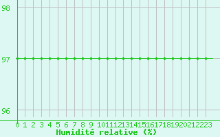 Courbe de l'humidit relative pour Saint-Haon (43)