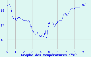 Courbe de tempratures pour Porto-Vecchio (2A)