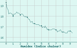 Courbe de l'humidex pour Muret (31)