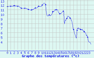 Courbe de tempratures pour Angers-Marc (49)