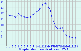 Courbe de tempratures pour Monteils (12)
