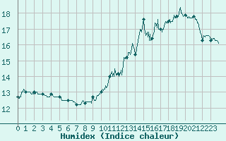 Courbe de l'humidex pour Toulouse-Blagnac (31)