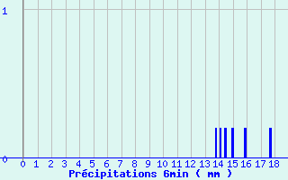 Diagramme des prcipitations pour Mouroux (77)