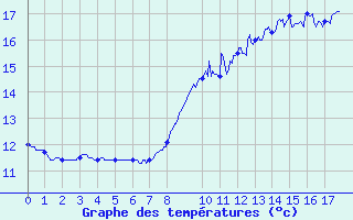 Courbe de tempratures pour Montemboeuf (16)