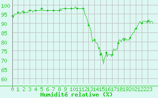Courbe de l'humidit relative pour Ringendorf (67)