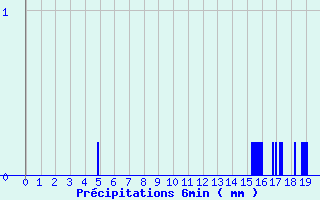 Diagramme des prcipitations pour Livarot-Pays-d