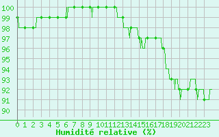 Courbe de l'humidit relative pour Le Talut - Belle-Ile (56)