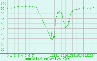 Courbe de l'humidit relative pour Connerr (72)