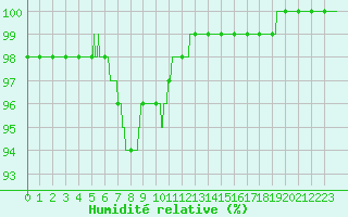 Courbe de l'humidit relative pour Lorient (56)