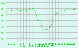 Courbe de l'humidit relative pour Thoiras (30)