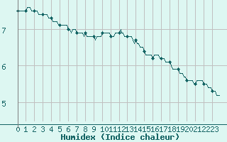 Courbe de l'humidex pour Bulson (08)