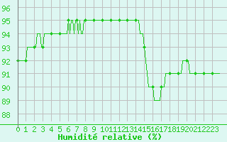 Courbe de l'humidit relative pour Frontenay (79)