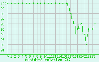 Courbe de l'humidit relative pour Berg (67)