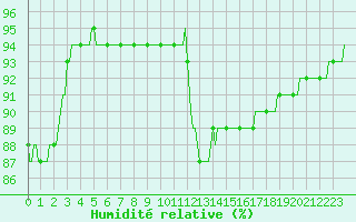 Courbe de l'humidit relative pour Sallles d'Aude (11)